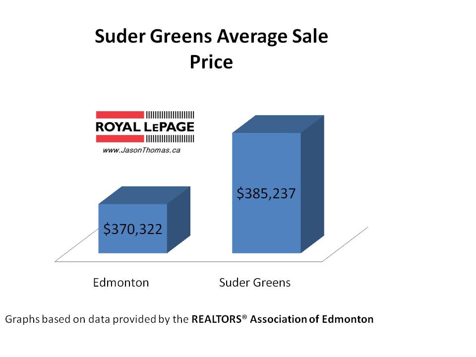 Suder Greens average days on market